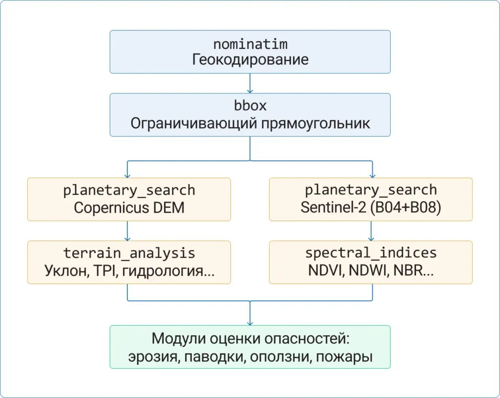 Пайплайн работы инструментов