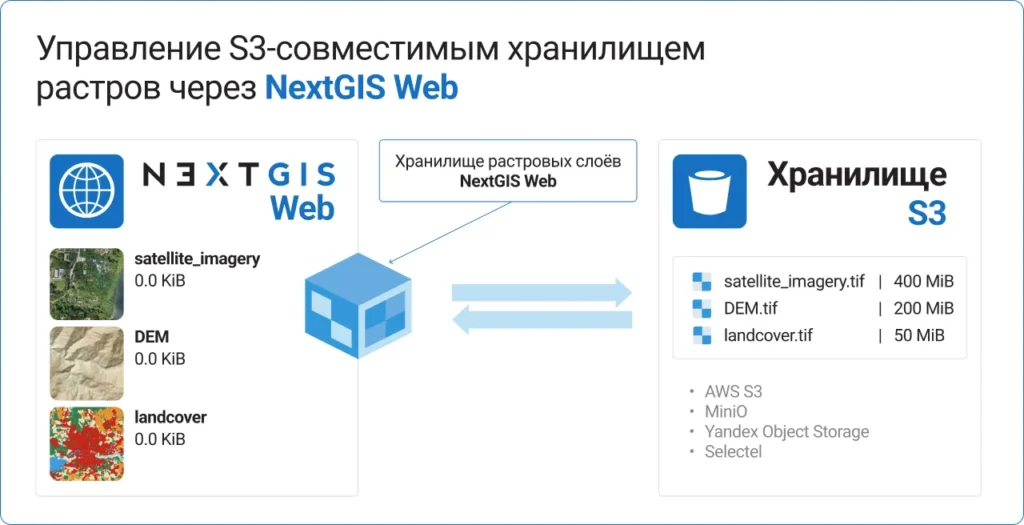Схема NGW → S3