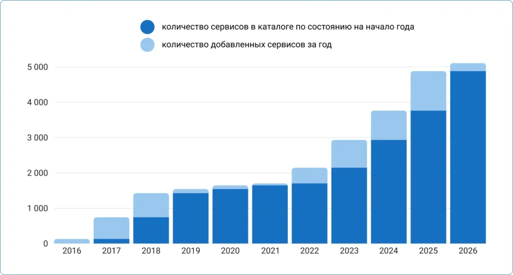 Статистика добавления сервисов в каталог QuickMapServices (QMS)