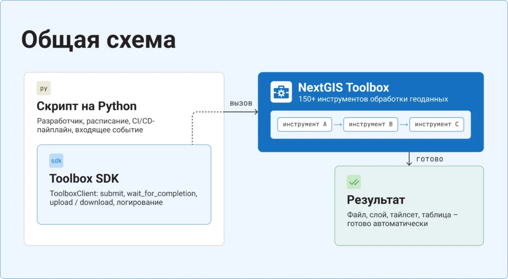 Схема автоматизированного процесса геообработки с NextGIS Toolbox SDK