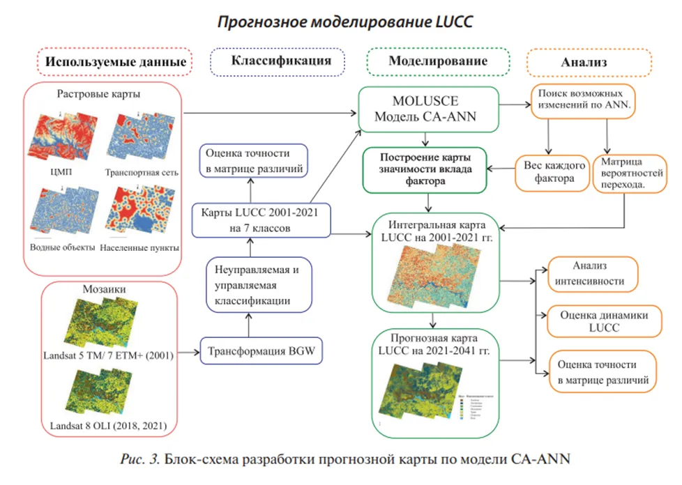 MOLUSCE: Блок-схема разработки прогнозной карты по модели CA-ANN