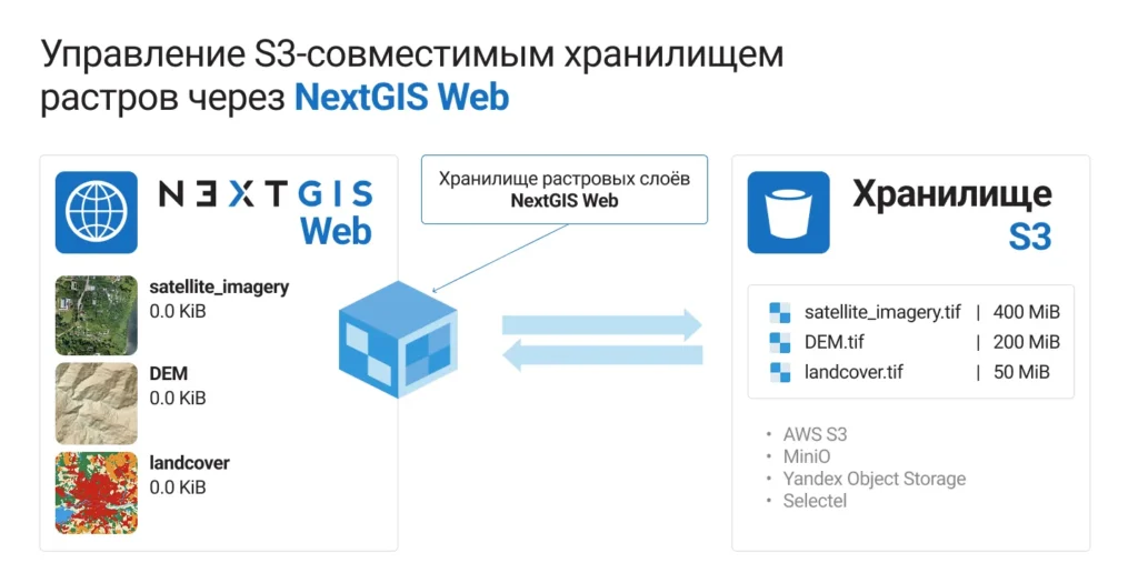 Растры в S3-хранилище и NextGIS Web